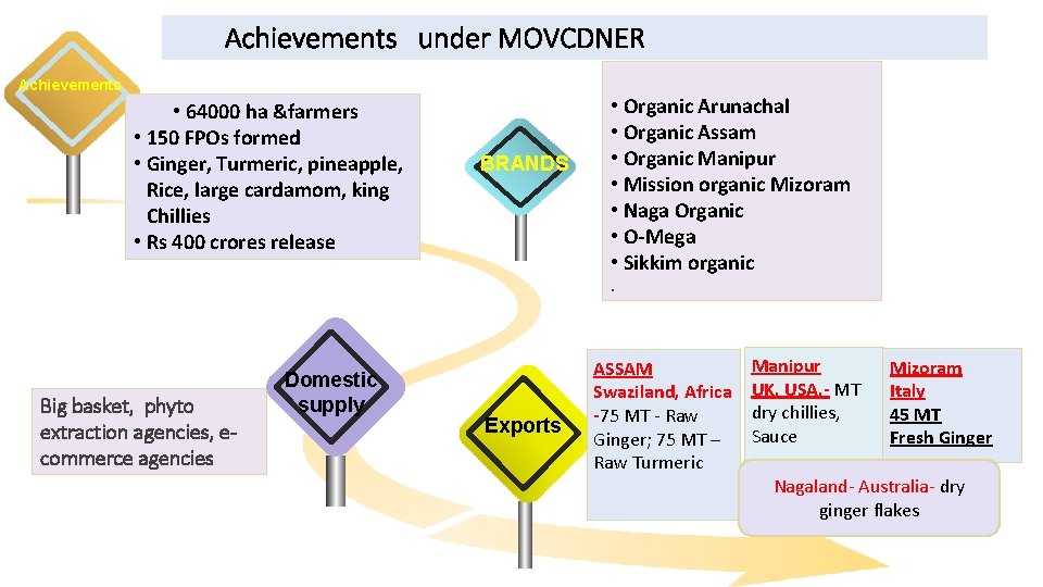 Achievements under MOVCDNER Achievements • 64000 ha &farmers • 150 FPOs formed • Ginger,