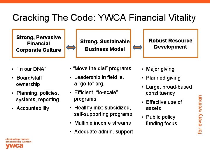 Cracking The Code: YWCA Financial Vitality Strong, Sustainable Business Model Robust Resource Development •