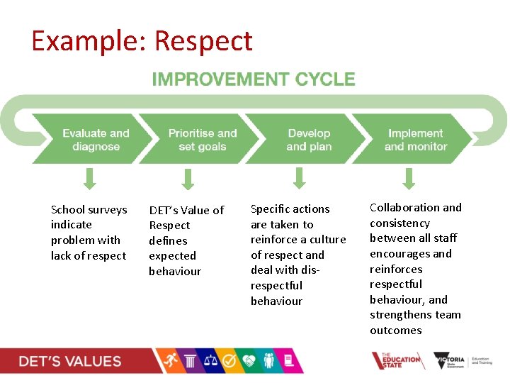Example: Respect School surveys indicate problem with lack of respect DET’s Value of Respect