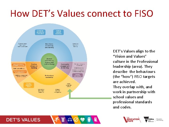 How DET’s Values connect to FISO DET’s Values align to the “Vision and Values”