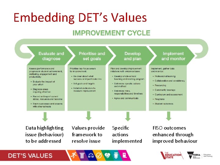Embedding DET’s Values Data highlighting issue (behaviour) to be addressed Values provide framework to