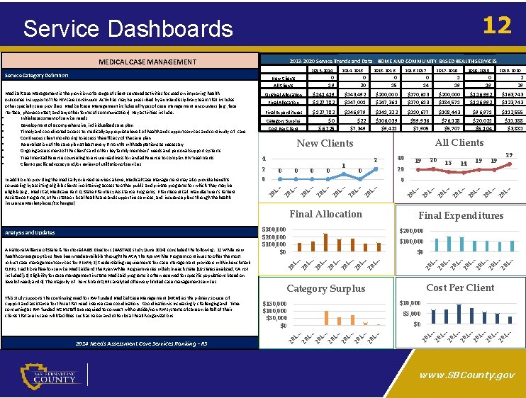 12 Service Dashboards MEDICAL CASE MANAGEMENT 2013 -2020 Service Trends and Data - HOME