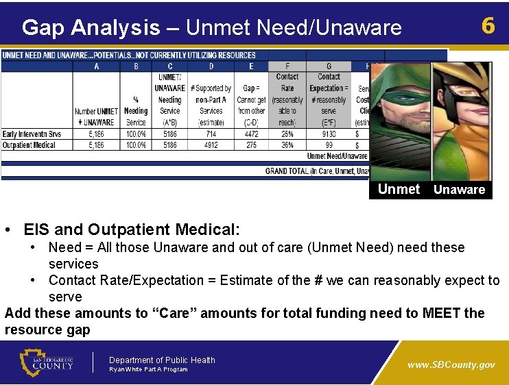 Gap Analysis – Unmet Need/Unaware 6 Unmet Unaware • EIS and Outpatient Medical: •