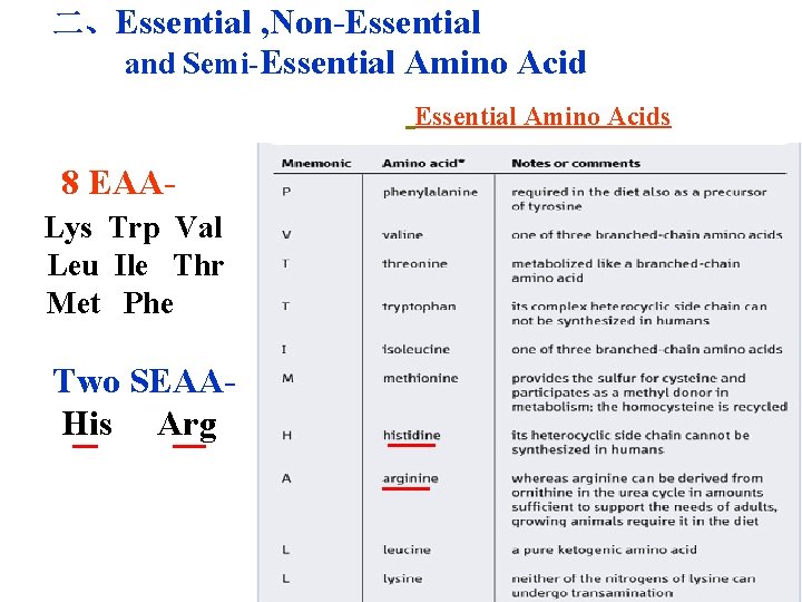 二、Essential , Non-Essential and Semi-Essential Amino Acids 8 EAALys Trp Val Leu Ile Thr