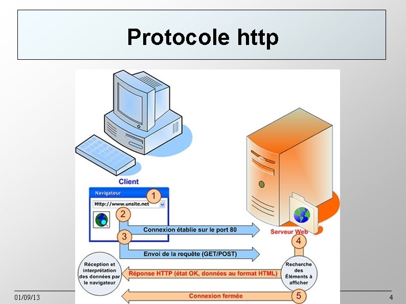 Protocole http 01/09/13 Olivier Le Cadet - IUT de Vélizy 4 