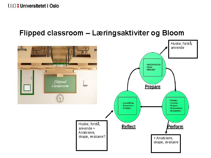 Flipped classroom – Læringsaktiviter og Bloom Huske, forstå, anvende + Analysere, skape, evaluere? +