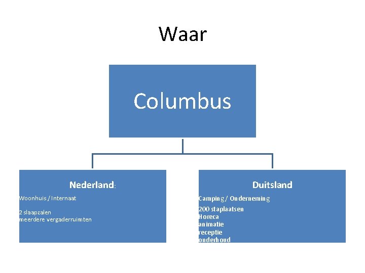 Waar Columbus Nederland: Woonhuis / Internaat 2 slaapzalen meerdere vergaderruimten Duitsland Camping / Onderneming