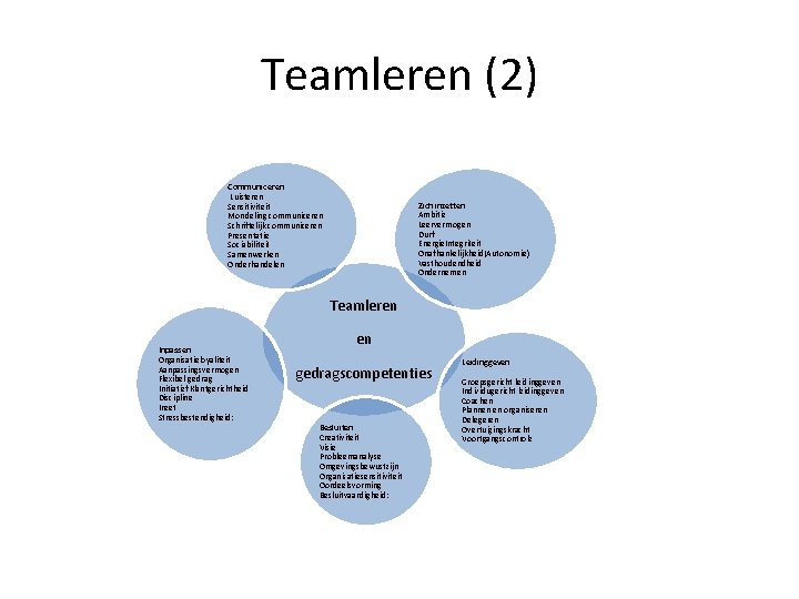 Teamleren (2) Communiceren Luisteren Sensitiviteit Mondeling communiceren Schriftelijk communiceren Presentatie Sociabiliteit Samenwerken Onderhandelen Zich