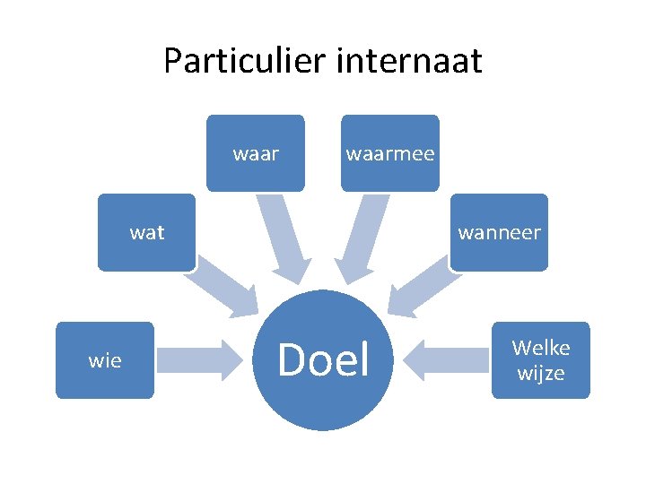 Particulier internaat Columbus Particulier internaat waarmee wat wie