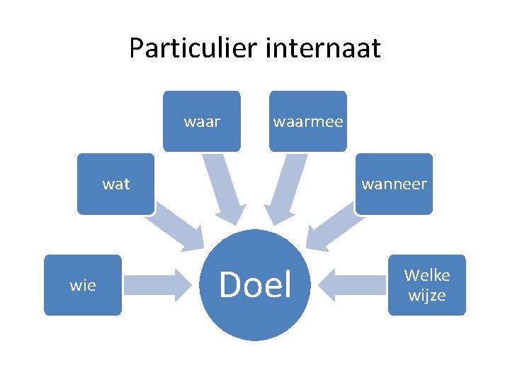 Particulier internaat waarmee wat wie wanneer Doel Welke wijze 