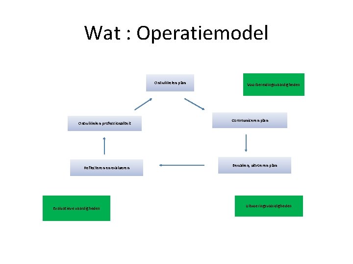 Wat : Operatiemodel Ontwikkelen plan Ontwikkelen professionaliteit Reflecteren en evalueren Evaluatieve vaardigheden Voorbereidingsvaardigheden Communiceren