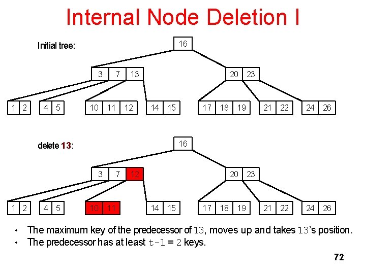 Internal Node Deletion I 16 Initial tree: 3 1 2 4 5 10 7