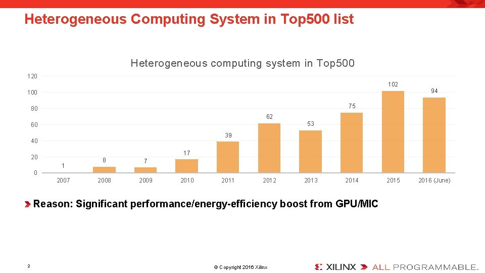 Heterogeneous Computing System in Top 500 list Heterogeneous computing system in Top 500 120