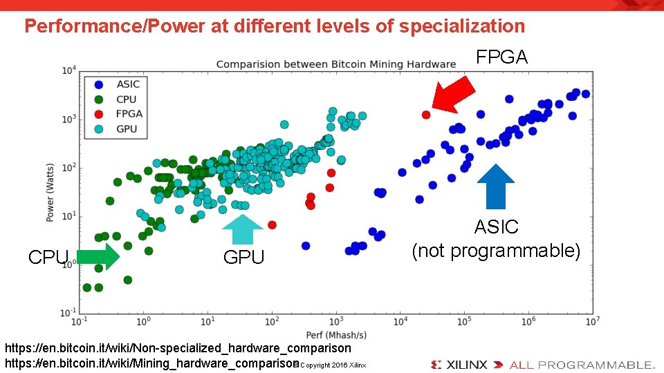 Performance/Power at different levels of specialization FPGA CPU ASIC (not programmable) GPU https: //en.