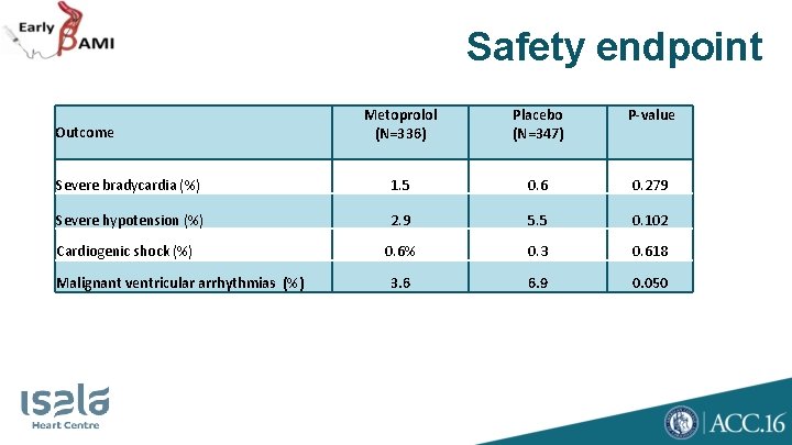 Safety endpoint Metoprolol (N=336) Placebo (N=347) P-value Severe bradycardia (%) 1. 5 0. 6