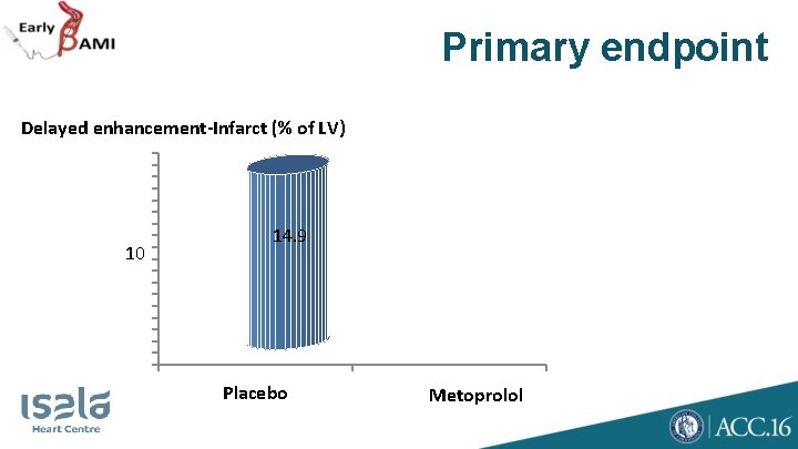 Primary endpoint Delayed enhancement-Infarct (% of LV) 10 14. 9 Placebo Metoprolol 