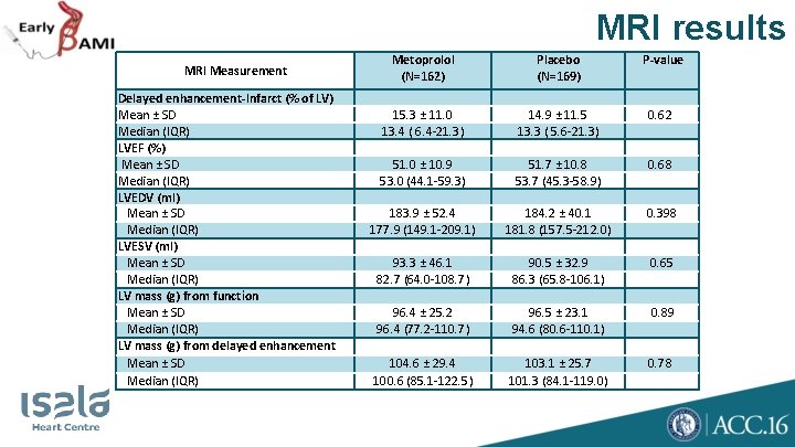 MRI results MRI Measurement Delayed enhancement-Infarct (% of LV) Mean ± SD Median (IQR)