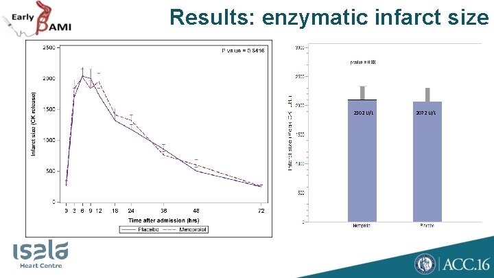Results: enzymatic infarct size 2102 U/L 2072 U/L 