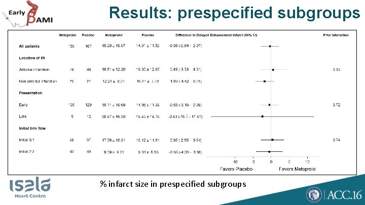 Results: prespecified subgroups % infarct size in prespecified subgroups 