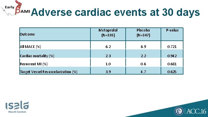 Adverse cardiac events at 30 days Metoprolol (N=336) Placebo (N=347) P-value All MACE (%)