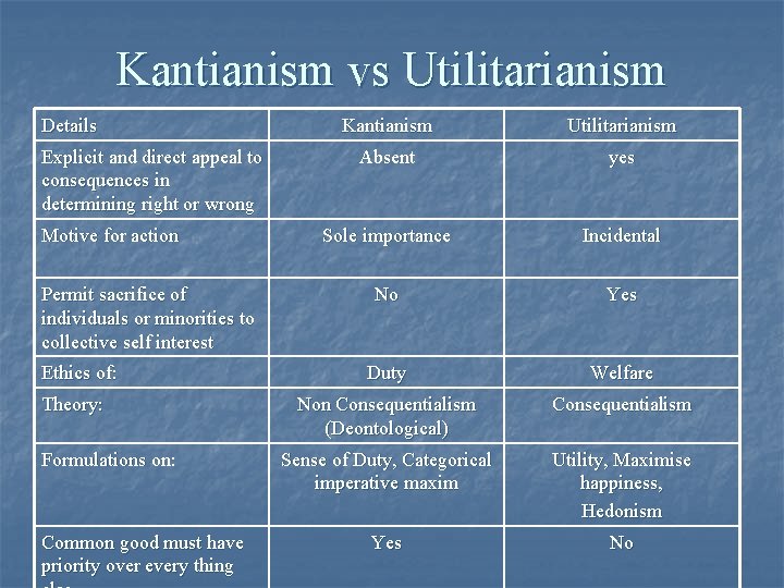 Kantianism vs Utilitarianism Details Explicit and direct appeal to consequences in determining right or