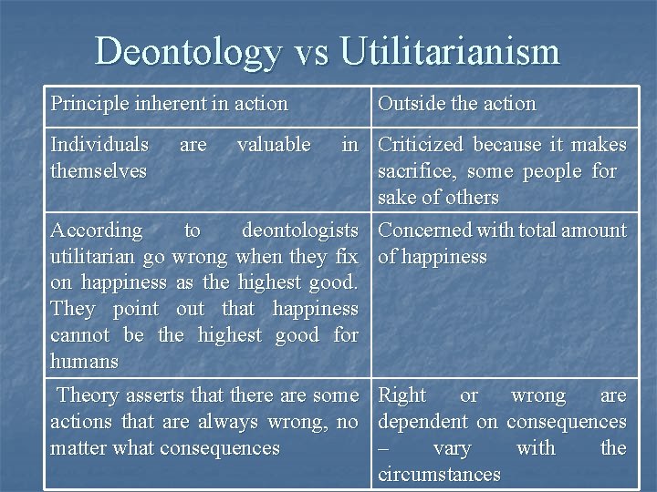 Deontology vs Utilitarianism Principle inherent in action Individuals themselves are Outside the action valuable