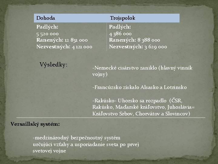 Dohoda Trojspolok Padlých: 5 520 000 Ranených: 12 831 000 Nezvestných: 4 121 000 Dohoda Trojspolok Padlých: 5 520 000 Ranených: 12 831 000 Nezvestných: 4 121 000