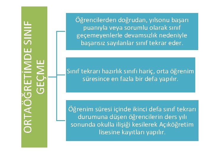 ORTAÖĞRETİMDE SINIF GEÇME Öğrencilerden doğrudan, yılsonu başarı puanıyla veya sorumlu olarak sınıf geçemeyenlerle devamsızlık