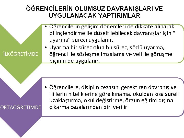 ÖĞRENCİLERİN OLUMSUZ DAVRANIŞLARI VE UYGULANACAK YAPTIRIMLAR İLKÖĞRETİMDE • Öğrencilerin gelişim dönemleri de dikkate alınarak