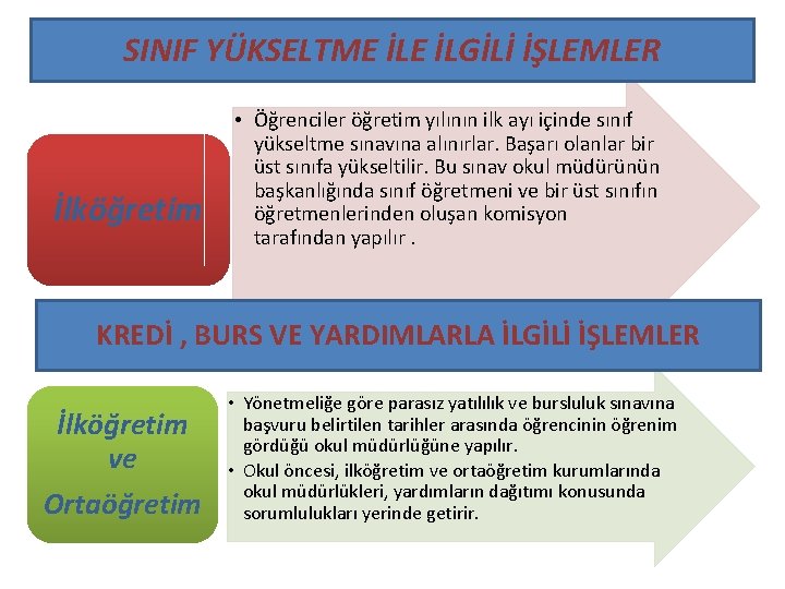 SINIF YÜKSELTME İLGİLİ İŞLEMLER İlköğretim • Öğrenciler öğretim yılının ilk ayı içinde sınıf yükseltme