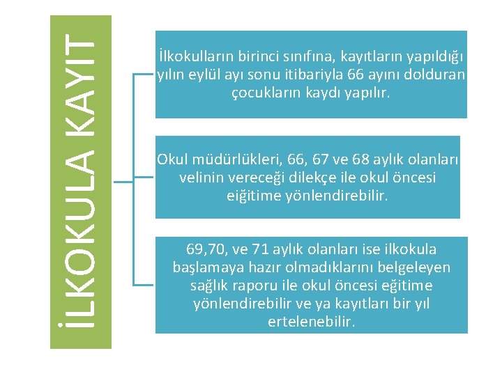 İLKOKULA KAYIT İlkokulların birinci sınıfına, kayıtların yapıldığı yılın eylül ayı sonu itibariyla 66 ayını