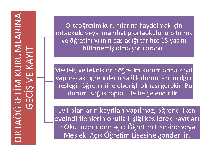 ORTAÖĞRETİM KURUMLARINA GEÇİŞ VE KAYIT Ortaöğretim kurumlarına kaydolmak için ortaokulu veya imamhatip ortaokulunu bitirmiş