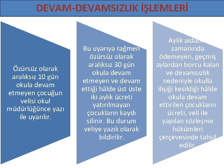 DEVAM-DEVAMSIZLIK İŞLEMLERİ Özürsüz olarak aralıksız 10 gün okula devam etmeyen çocuğun velisi okul müdürlüğünce