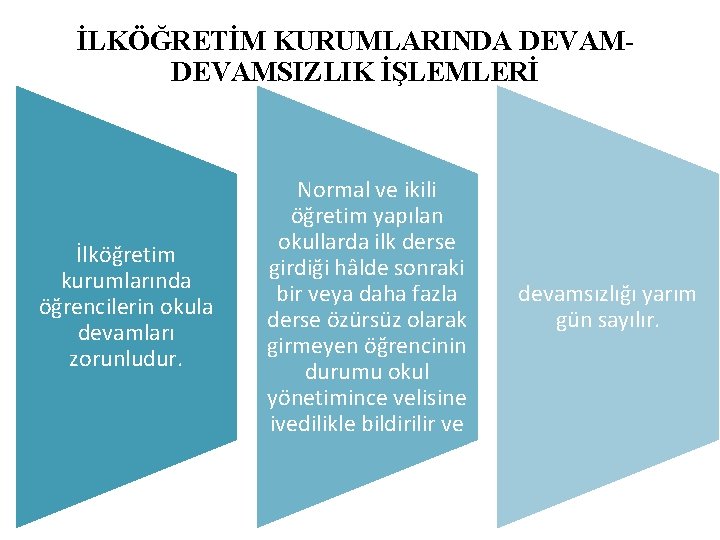 İLKÖĞRETİM KURUMLARINDA DEVAMSIZLIK İŞLEMLERİ İlköğretim kurumlarında öğrencilerin okula devamları zorunludur. Normal ve ikili öğretim