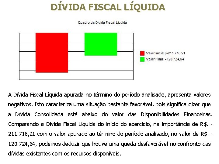 DÍVIDA FISCAL LÍQUIDA A Dívida Fiscal Líquida apurada no término do período analisado, apresenta
