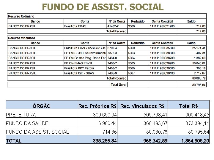 FUNDO DE ASSIST. SOCIAL ÓRGÃO PREFEITURA FUNDO DA SAÚDE FUNDO DA ASSIST. SOCIAL TOTAL