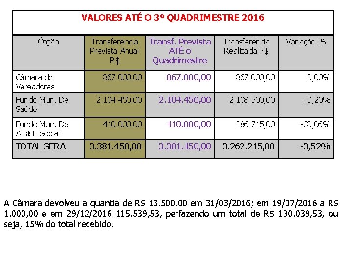 VALORES ATÉ O 3º QUADRIMESTRE 2016 Órgão Câmara de Vereadores Transferência Transf. Prevista Anual