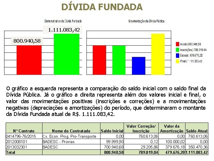 DÍVIDA FUNDADA 1. 111. 083, 42 800. 940, 58 O gráfico a esquerda representa