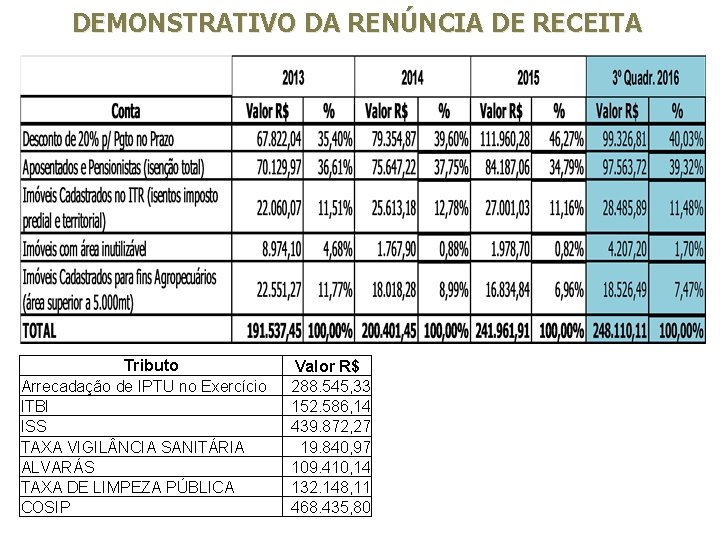 DEMONSTRATIVO DA RENÚNCIA DE RECEITA Tributo Arrecadação de IPTU no Exercício ITBI ISS TAXA