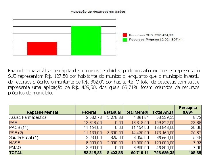 Fazendo uma análise percápita dos recursos recebidos, podemos afirmar que os repasses do SUS