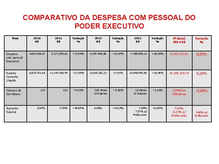 COMPARATIVO DA DESPESA COM PESSOAL DO PODER EXECUTIVO Item 2010 R$ 2011 R$ Variação