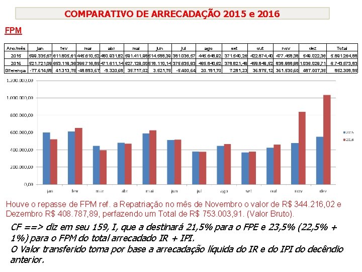 COMPARATIVO DE ARRECADAÇÃO 2015 e 2016 FPM Ano/mês jan fev mar abr mai jun