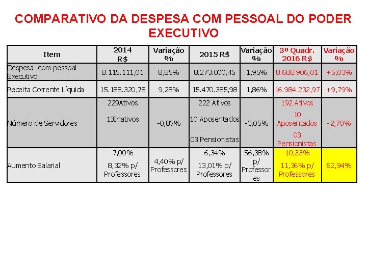 COMPARATIVO DA DESPESA COM PESSOAL DO PODER EXECUTIVO 2014 R$ Variação % 2015 R$
