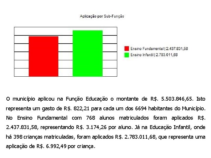 O município aplicou na Função Educação o montante de R$. 5. 503. 846, 65.