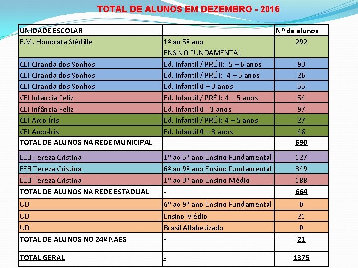 TOTAL DE ALUNOS EM DEZEMBRO - 2016 UNIDADE ESCOLAR E. M. Honorata Stédille CEI