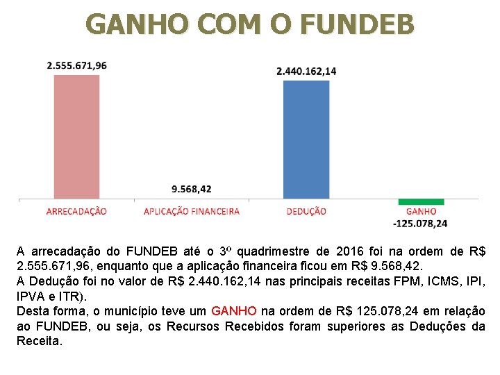 GANHO COM O FUNDEB A arrecadação do FUNDEB até o 3º quadrimestre de 2016