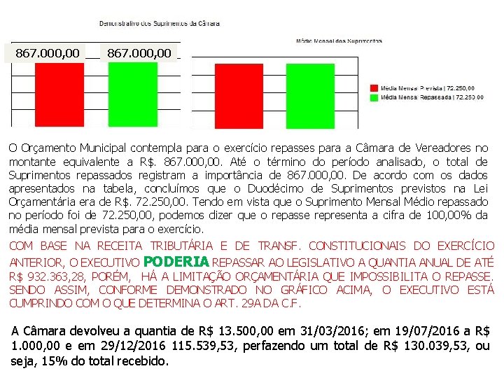 867. 000, 00 O Orçamento Municipal contempla para o exercício repasses para a Câmara