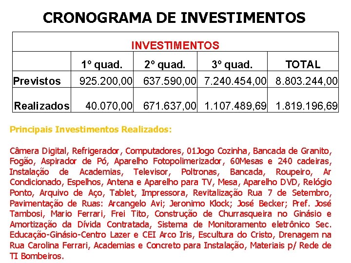 CRONOGRAMA DE INVESTIMENTOS Previstos Realizados 1º quad. 2º quad. 3º quad. TOTAL 925. 200,