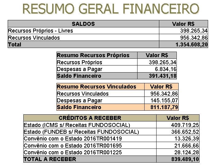 RESUMO GERAL FINANCEIRO SALDOS Recursos Próprios - Livres Recursos Vinculados Total Resumo Recursos Próprios