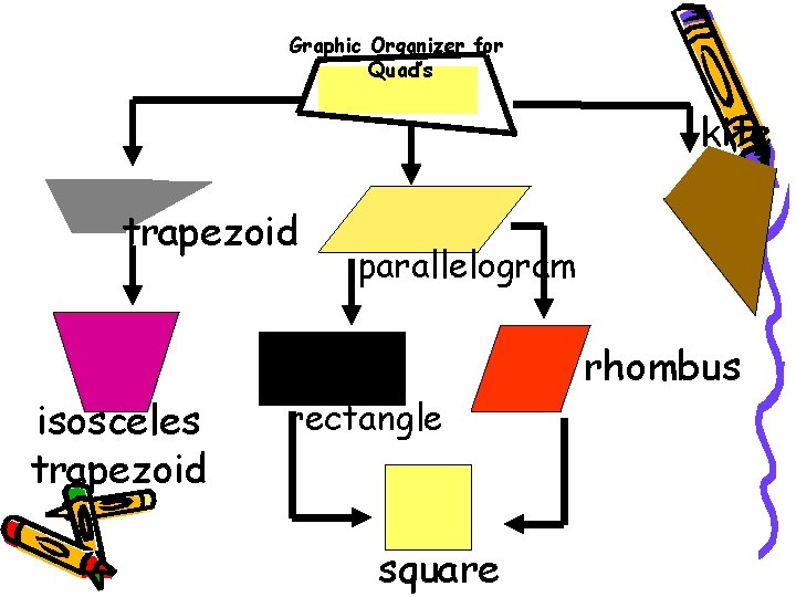 Graphic Organizer for Quad’s kite trapezoid isosceles trapezoid parallelogram rectangle square rhombus 